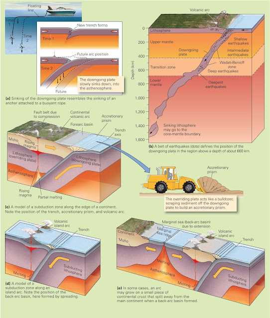 Learning Geology Convergent Plate Boundaries and Subduction