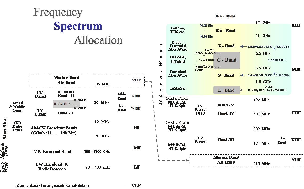 Satellite Communication Part 3 (Frequency Allocation)