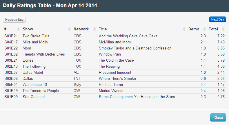 Final Adjusted TV Ratings for Monday 14th April 2014