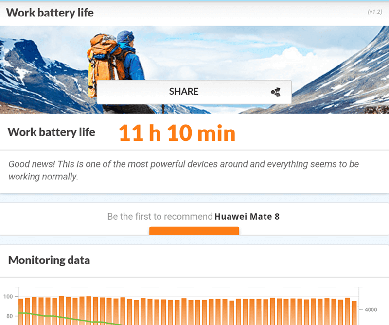 Long 11 hours and 10 mins on PC Mark battery test