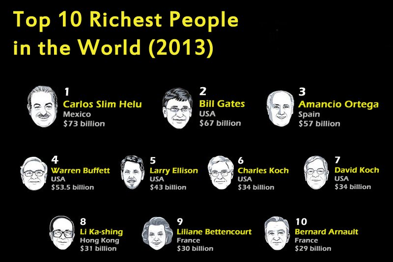Oby's Blog: Richest Man In The World, 2014