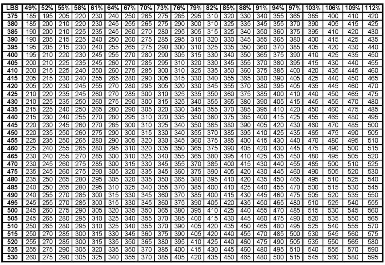 NPS/DLI Performance RPE & Percentage Charts