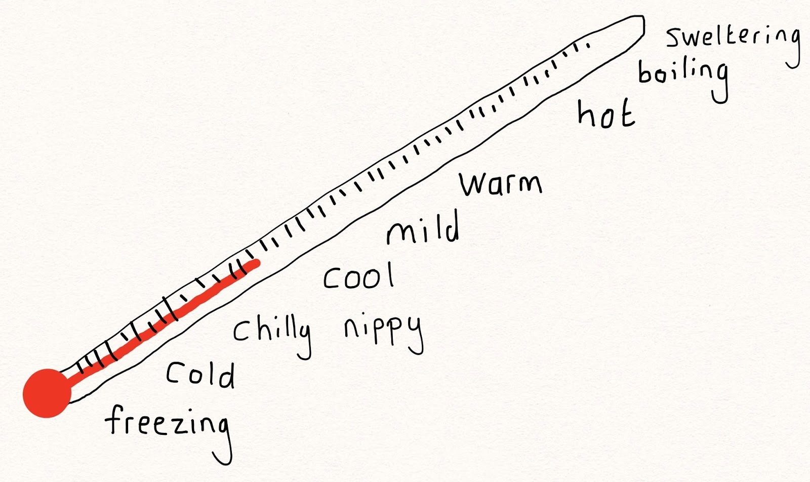 English is everywhere Words for temperature