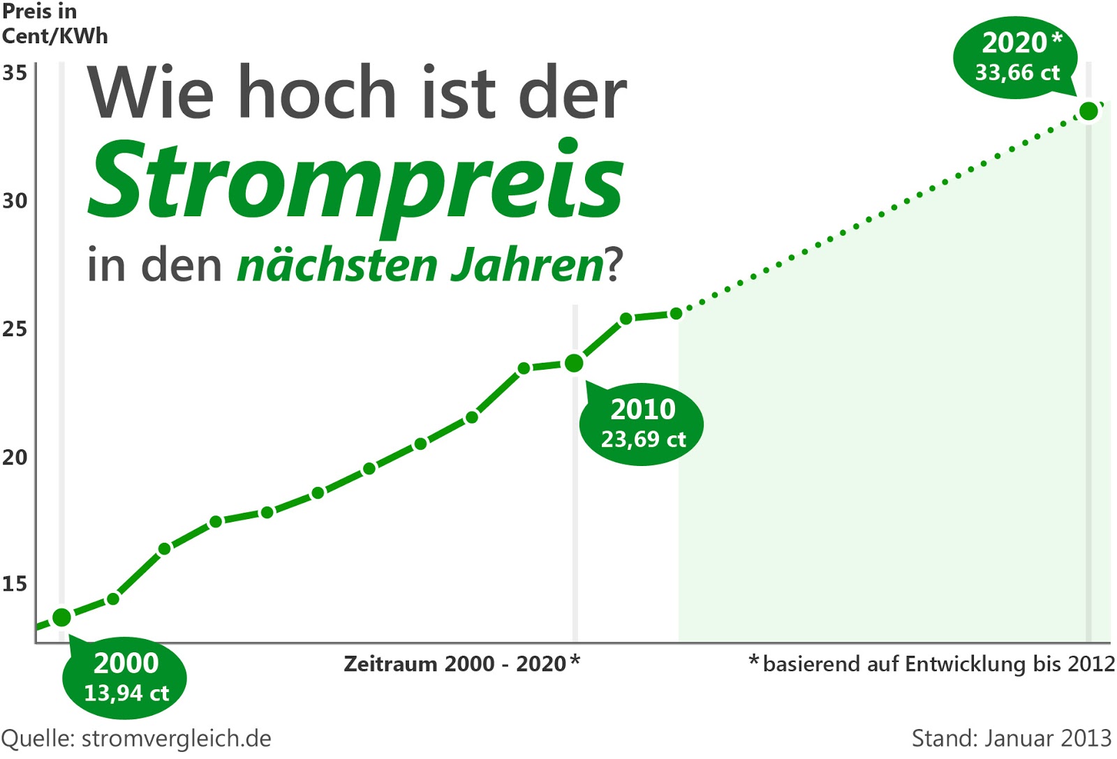 Strompreisentwicklung: Strompreisentwicklung Deutschland