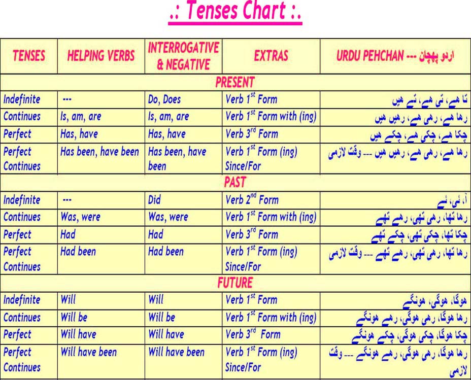 English Tenses Chart In Urdu