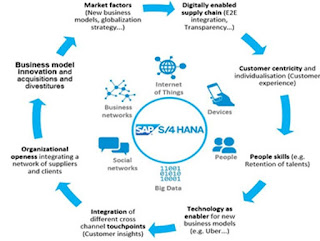 Sap s/4 Hana