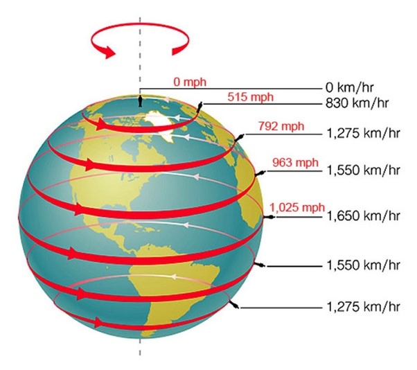 Notation of Rotating Earth