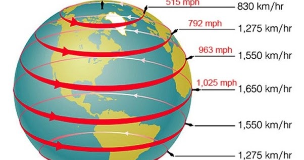 Science & Engineering : Faster than the sound? Our velocity due to Earth's  rotation.