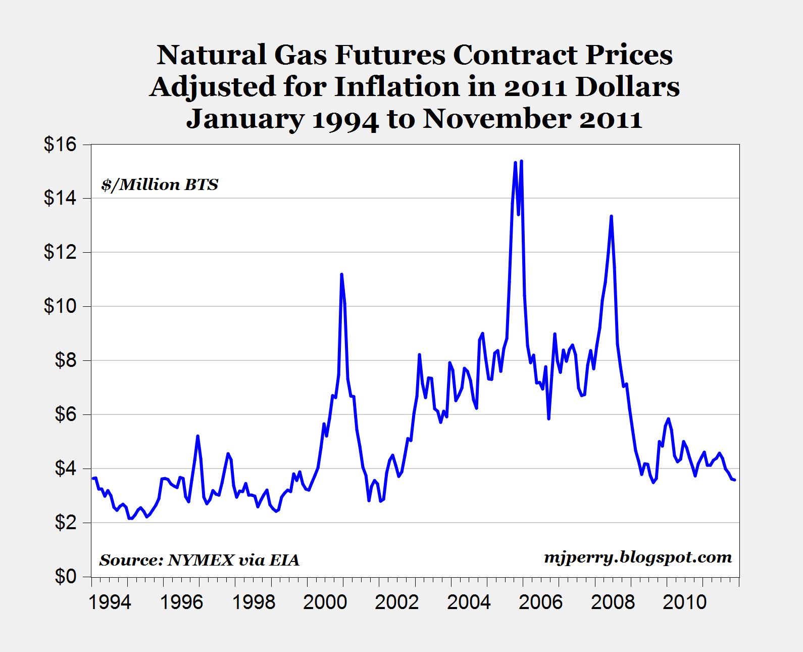 carpe-diem-natural-gas-prices-at-10-year-low-for-november