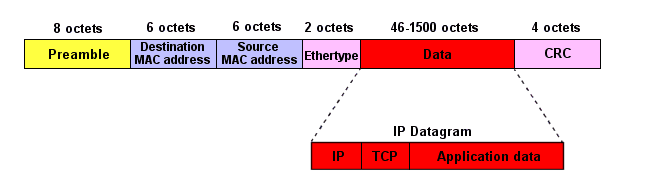 create simple packet sniffer using python bitforestinfo ethernet frame format explanation