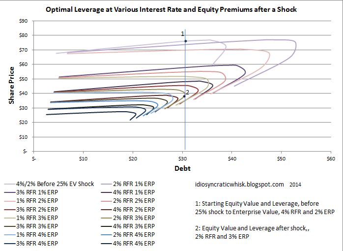 Idiosyncratic Whisk Risk & Valuations, Part 4 Valuations and leverage through the business cycle.