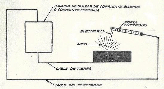 La soldadura por electrodo explicada de manera fácil.