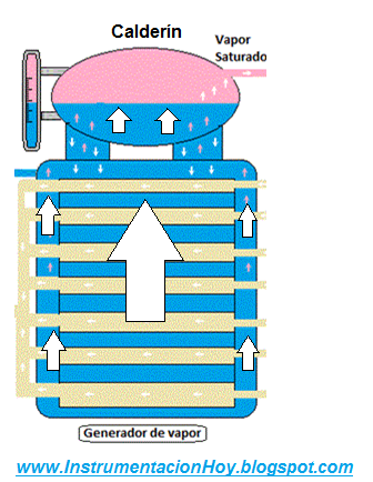 Instrumentación Hoy: DEL NIVEL EN UNA CALDERA DE VAPOR