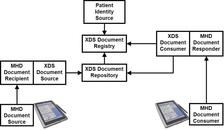 Healthcare Exchange Standards What is MHD beyond XDSonFHIR?