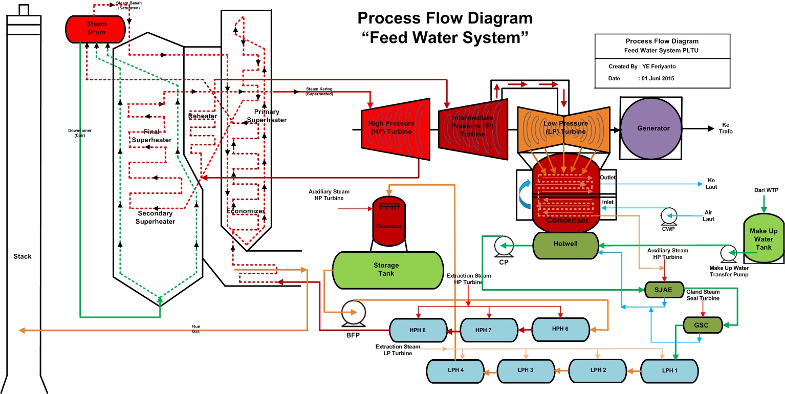 Feed Water System PLTU Sains, Teknologi dan Ekonomi Bisnis