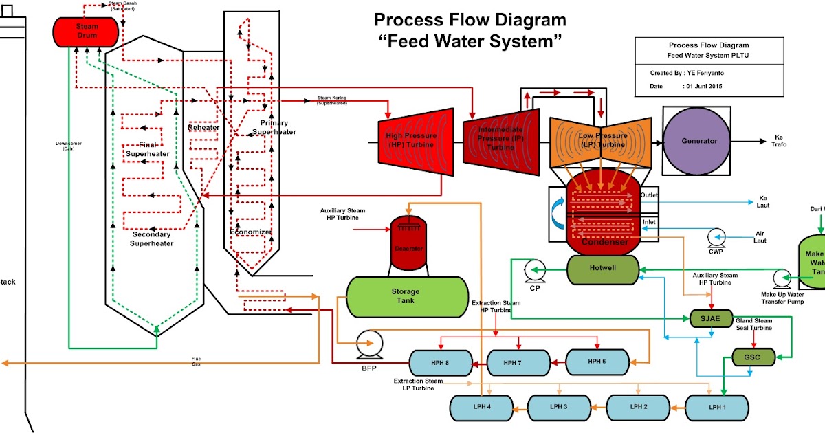 Mengenal Lebih Dalam Teknik Kimia Feed Water System PLTU