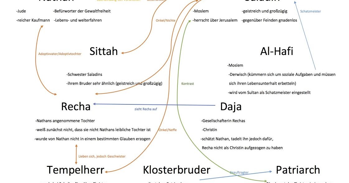 Vergleich Nathan Der Weise Und Woyzeck Ist Nathan wirklich weise?: Personenkonstellation zu Nathan der Weise