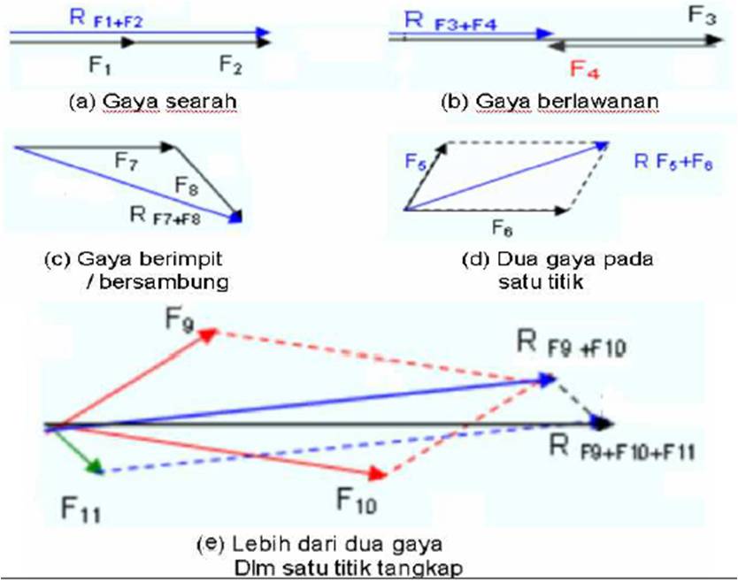 Cara Menyusun Gaya Hukum Newton