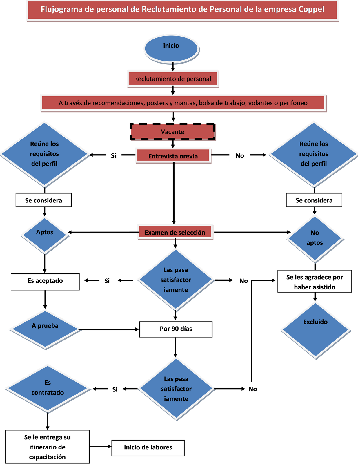 20+ Diagrama De Flujo De Reclutamiento Y Seleccion De Personal Gif