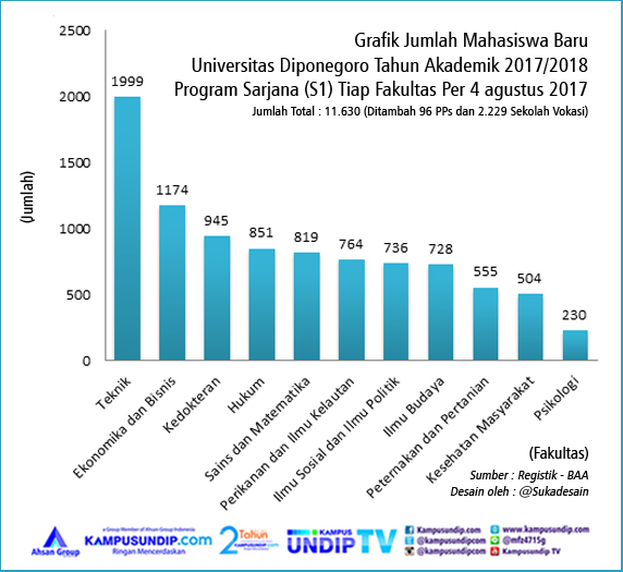 Undip Terima 11 630 Mahasiswa Baru 2017 Kampusundip Com
