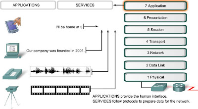 IT Cebu Administrator: Application Layer Functionality and Protocols