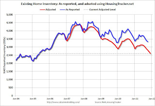 NAR adjusted using HousingTracker.net Existing Home Inventory