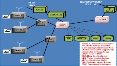 the Network Architecture for 3G UMTS