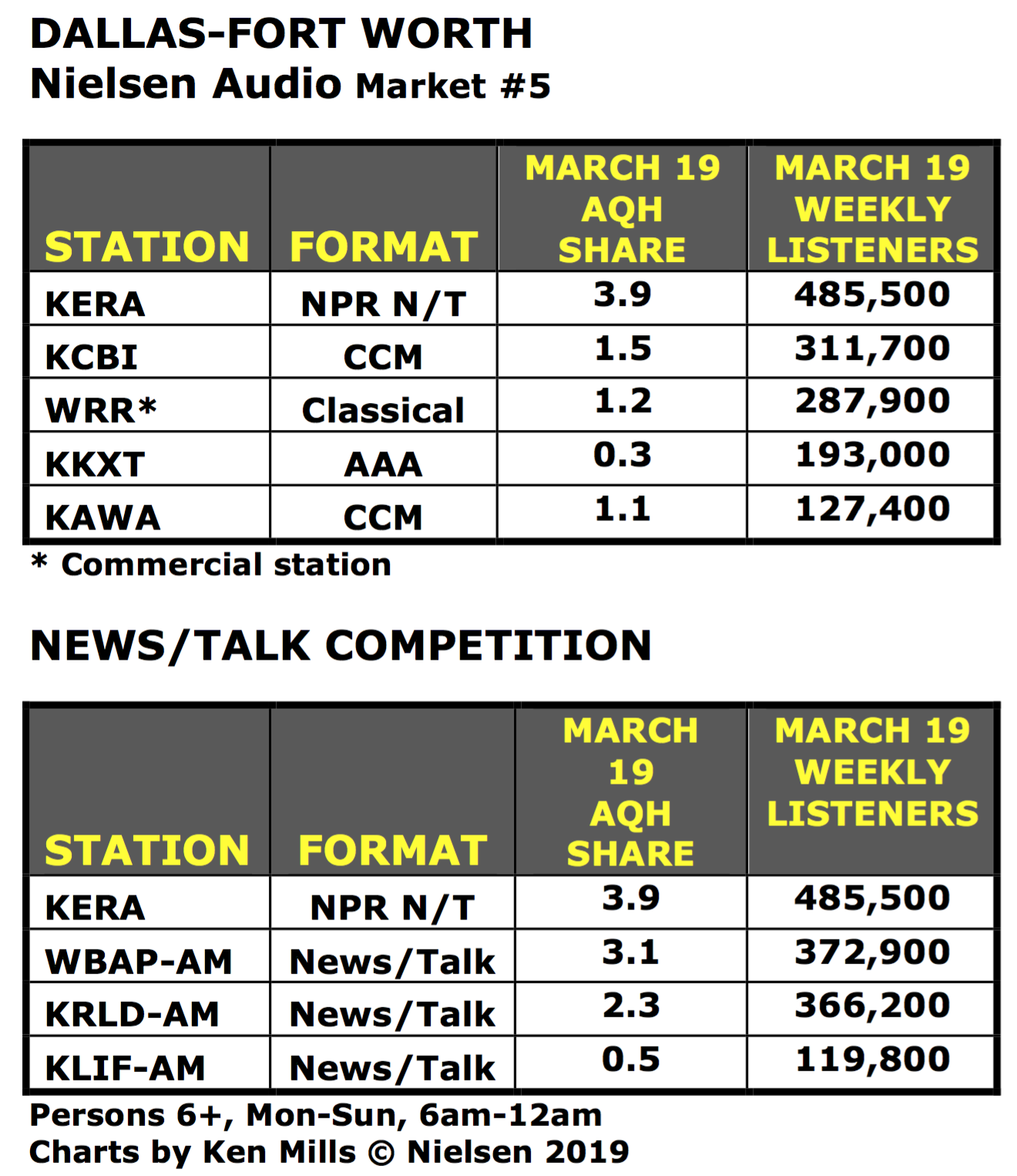 SPARK NEWS: NIELSEN PPM RATINGS: KERA IS NOW THE TOP RADIO NEWS SOURCE