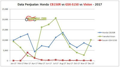 Grafik Tren Penjualan Honda CB150R vs GSX-S150 vs Vixion - 2017 Grafik Tren Penjualan Honda CB150R vs GSX-S150 vs Vixion - 2017