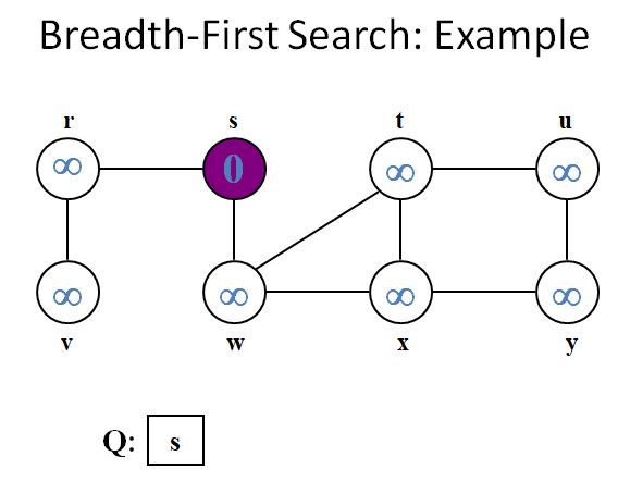 E-Knowledge Point: What is Breadth-First Search (BFS) and give example?