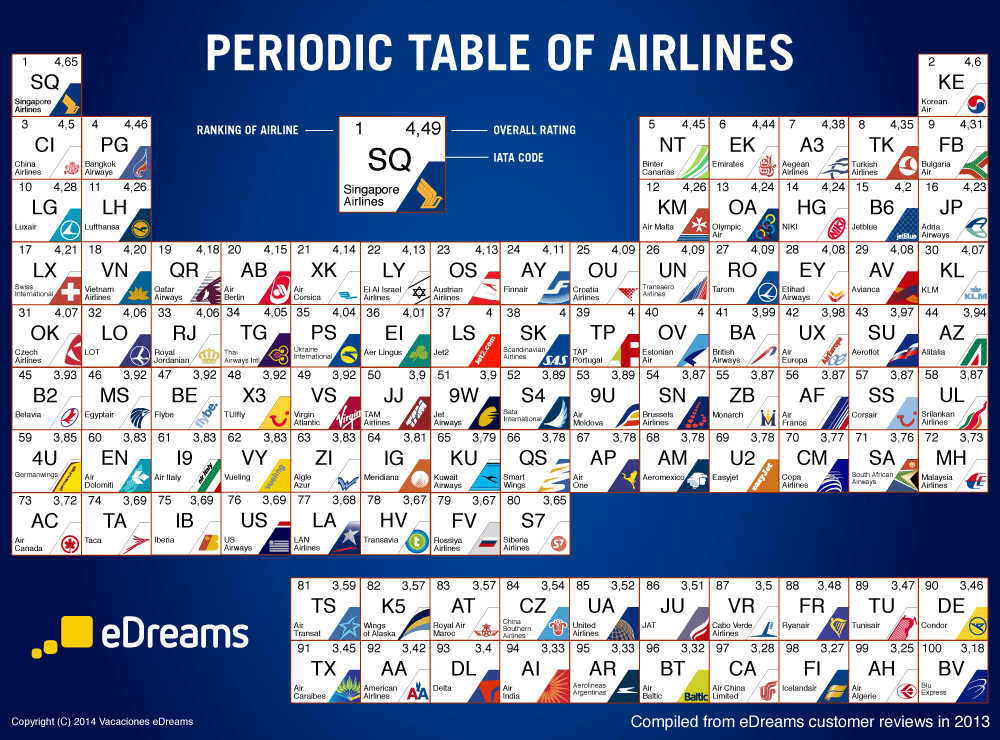 Travel Ideas Tips Top 100 Airlines In Periodic Table Now travel-ideas-tips-top-100-airlines-in-periodic-table-now