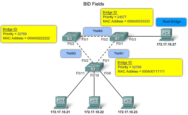 Sttp ICTechNotes: STP