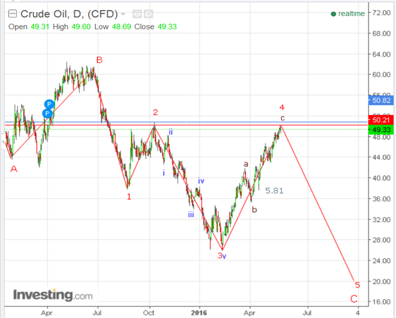 How to trade oil futures options