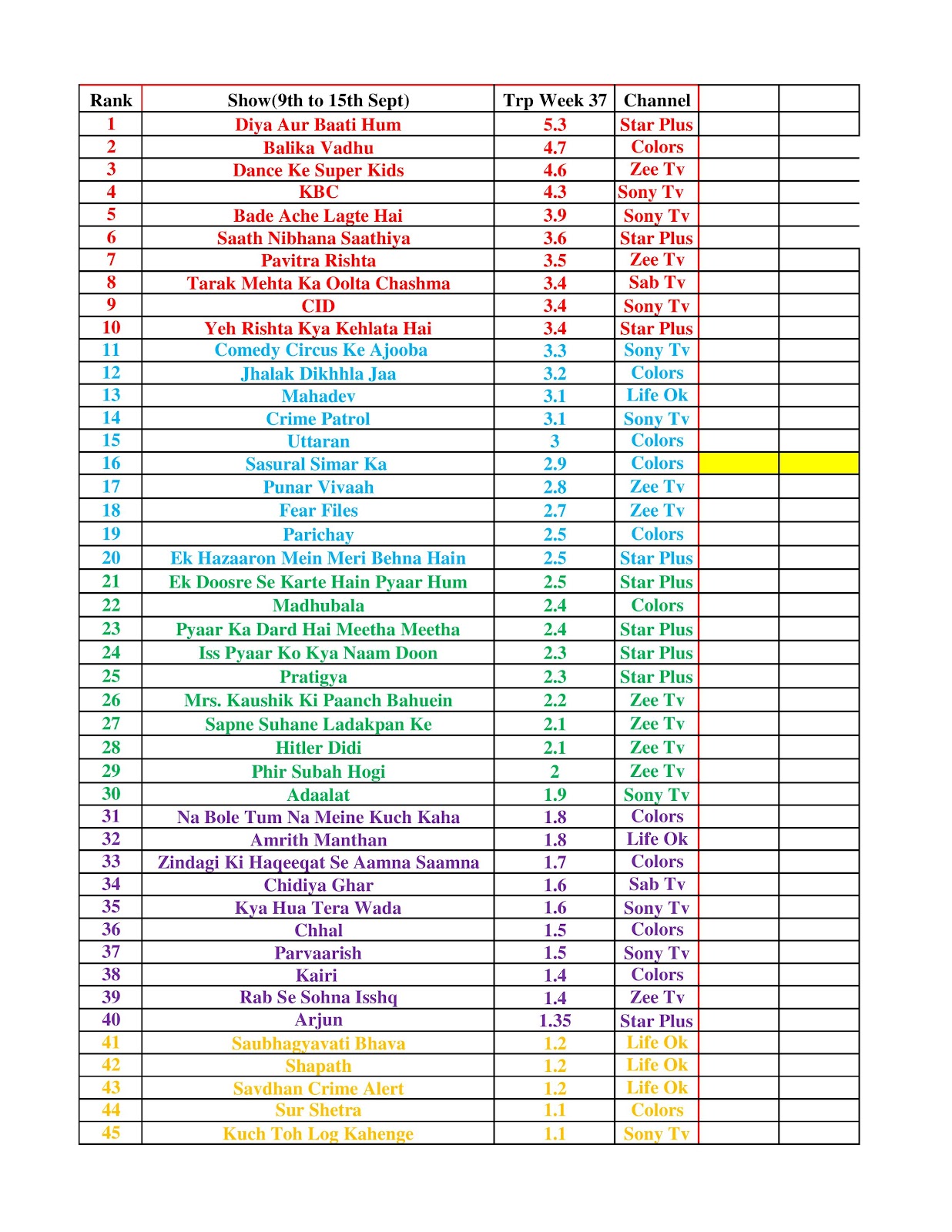 Week 37 Trp RatingsAll Shows Sony Tv Telly News