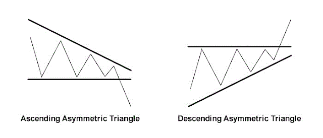 Asymmetric Triangle Pattern Trading 