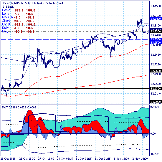 USDRUB. Рынок прорвал верхнюю границу ключевого канала 61.80-63.33
