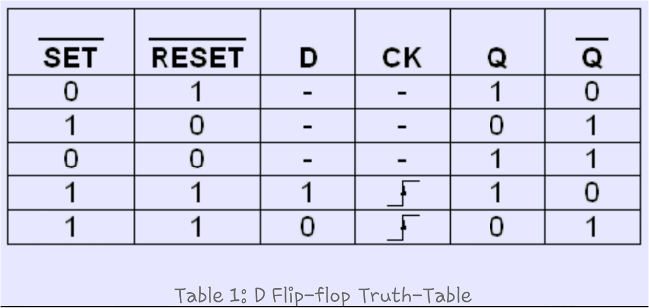 D Flip Flop Clock Divider | D-type Flip Flop Counter or Delay Flip-flop ...