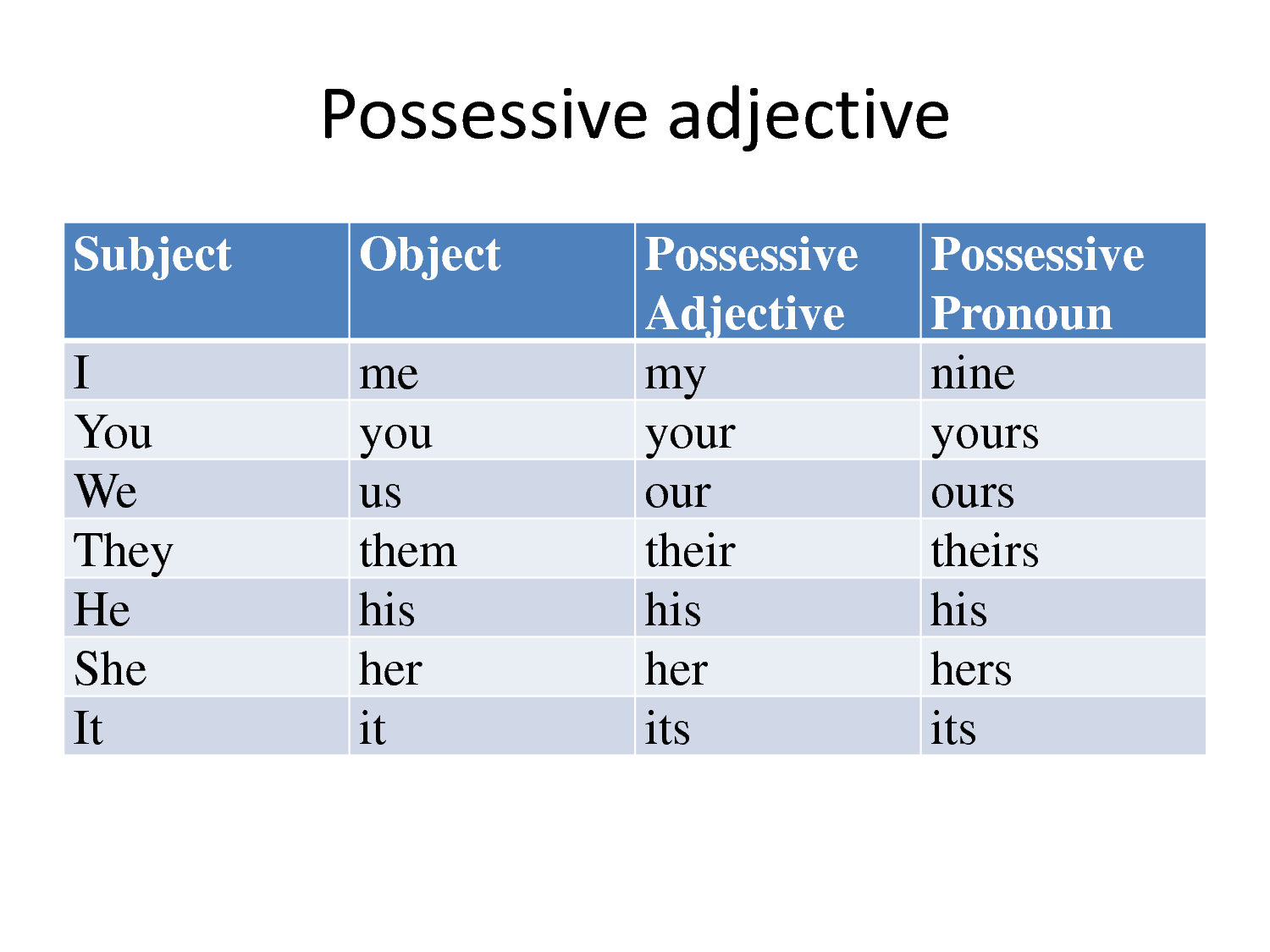 Wordwall местоимения английский. Possessive adjectives в английском. Possessive adjectives and pronouns правило. Possessive adjectives правило. Possessive adjectives and pronouns разница