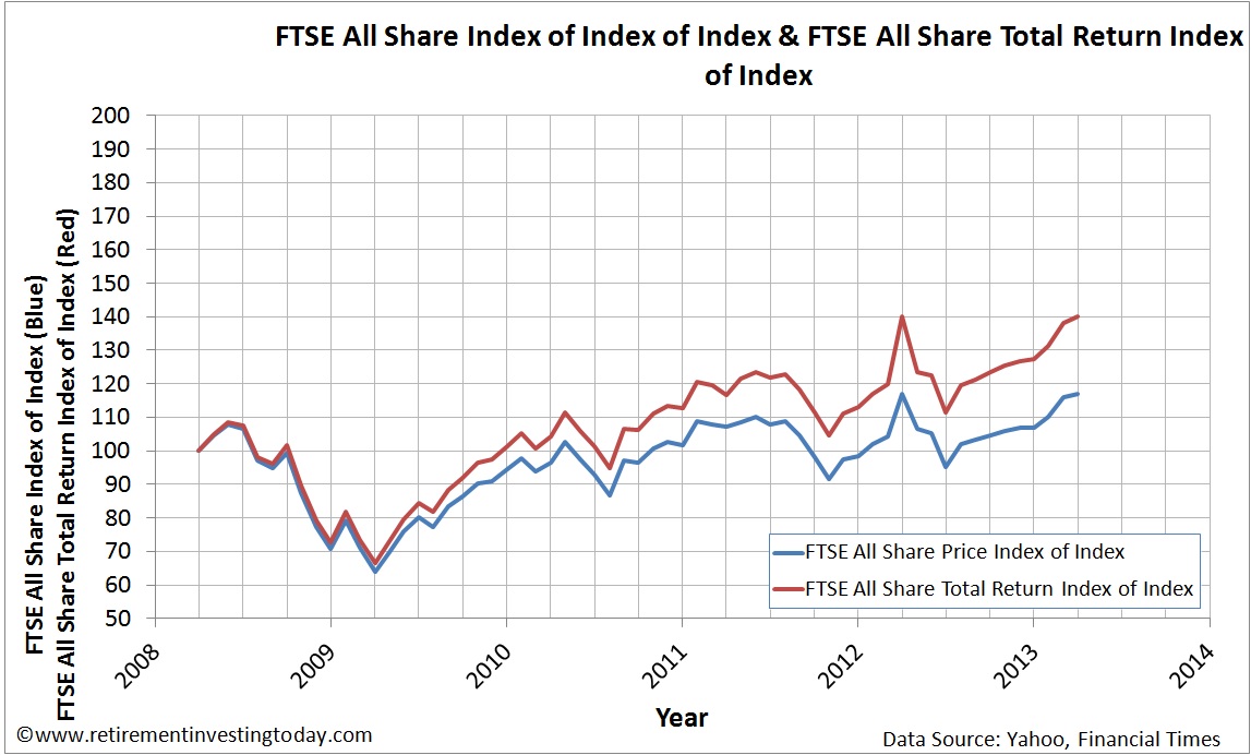 Index of the Graph of the FTSE All Share Price Index and FTSE All Share Total Return Index