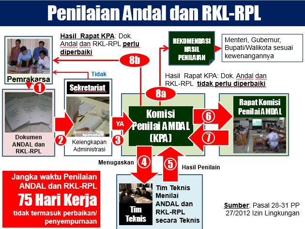 IZIN LINGKUNGAN, AMDAL dan UKL UPL - ARTIKEL LHK
