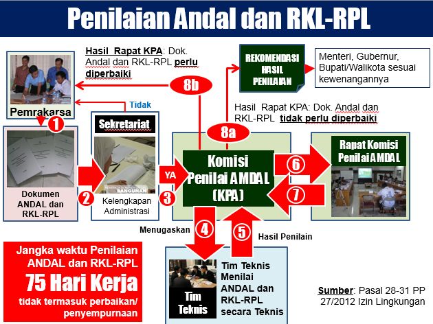 Penyusunan Penilaian ANDAL dan RKL-RPL