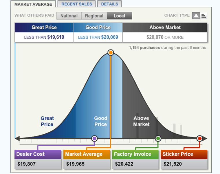 Dealer Cost On New Cars Car Sale and Rentals