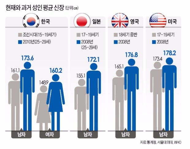日本人が低身長なのは遺伝が理由 背が高い国 低い国 Top と 平均寿命との関係