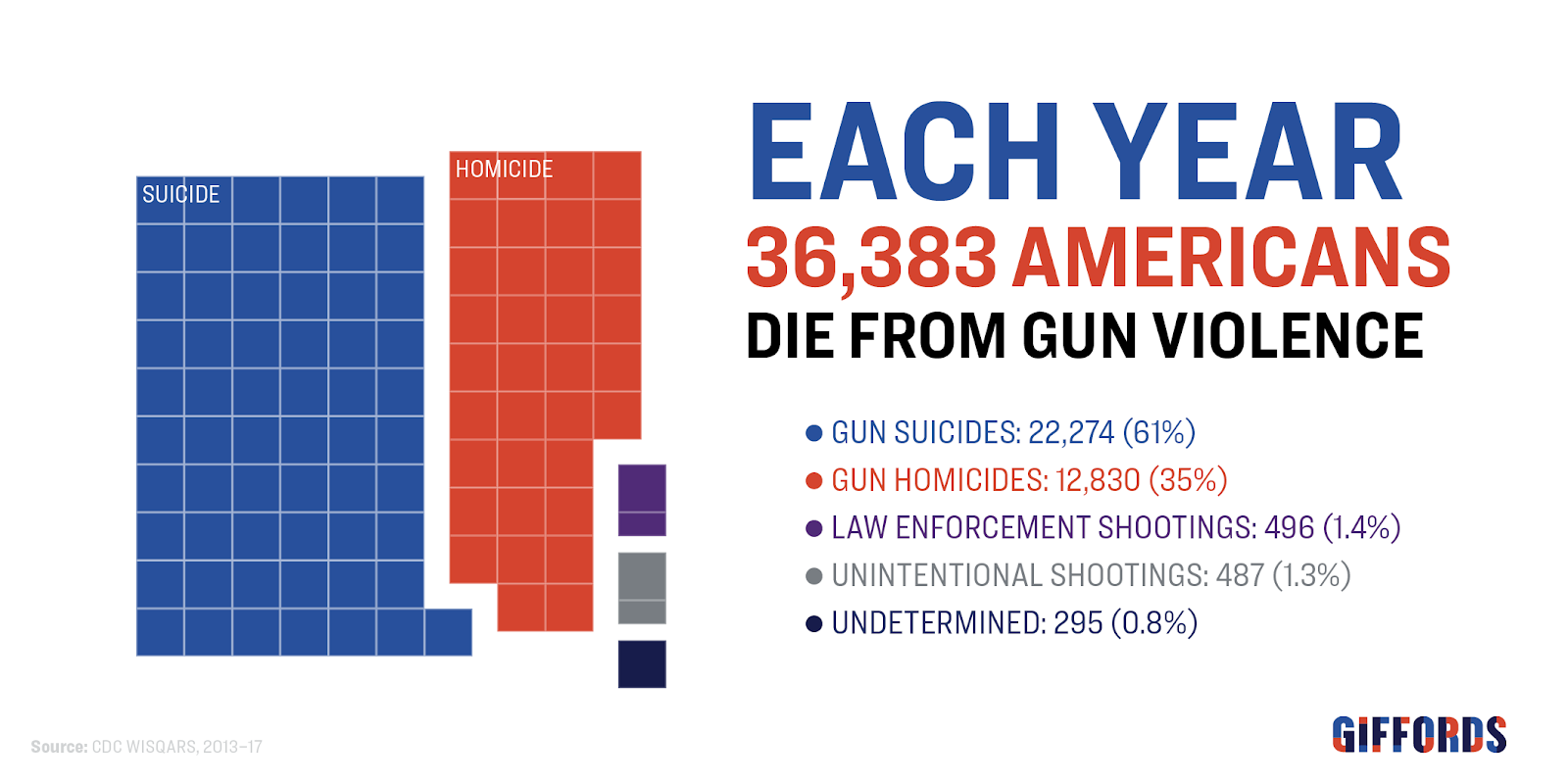 Dissident Politics Gun Violence Statistics