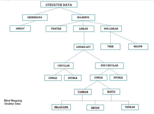 Struktur Data