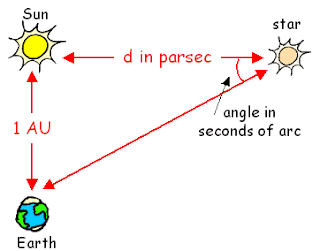 measuring a parsec, the definition