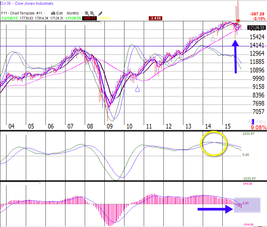 Dow Jones Chart History