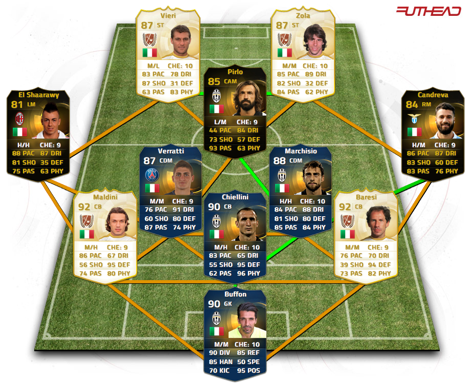 best players on fifa 2005 best players on fifa 2005
