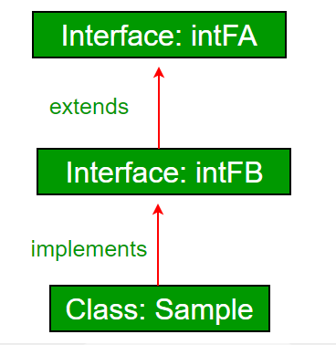 inheritance interfaces