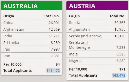 Austria Total Applicants: 143,472 - Australia Total Applicants: 143,472